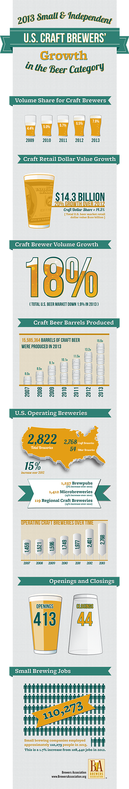 U.S. Craft Brewers Infographic